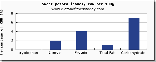 tryptophan and nutrition facts in sweet potato per 100g